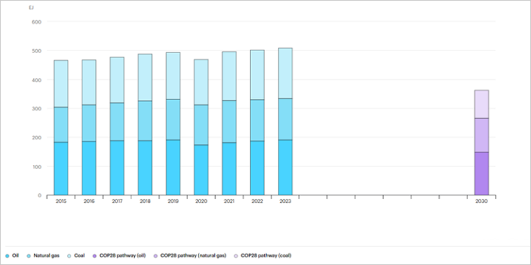 Gráfico de la IEA.