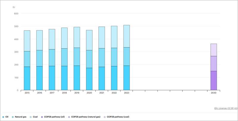 Gráfico de la IEA.