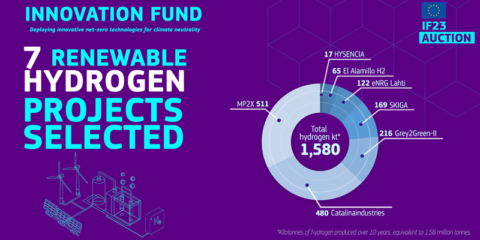 Más de 700 millones de euros para siete proyectos de hidrógeno renovable en Europa