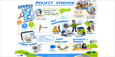 El proyecto europeo Hy4RES creará sistemas inteligentes de energías renovables para autoconsumo