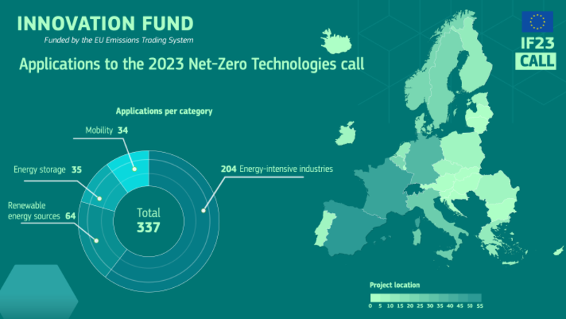 Convocatoria de propuestas 2023 del Fondo de Innovación para tecnologías con cero emisiones netas.