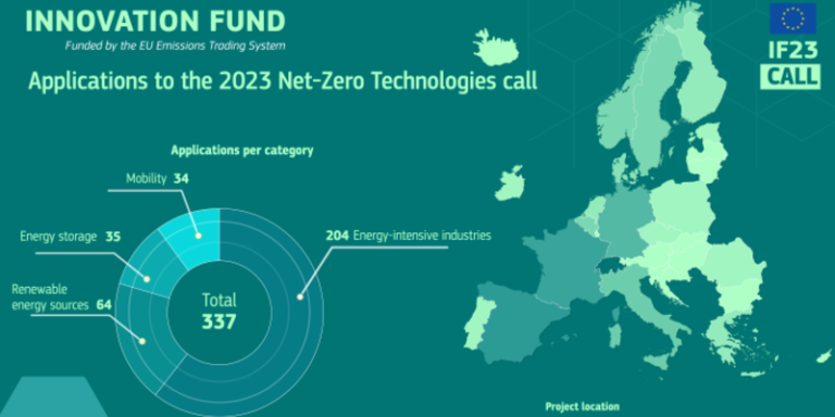 Convocatoria de propuestas 2023 del Fondo de Innovación para tecnologías con cero emisiones netas.