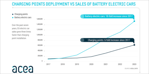 La instalación de cargadores de VE debe aumentar en la UE para reducir las emisiones, según la ACEA