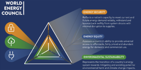 España escala dos puestos en el World Energy Trilemma Index, subiendo a la 13ª posición