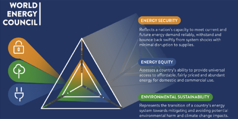 World Energy Trilemma (Trilema Energético Mundial)