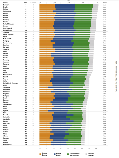 World Energy Trilemma Index 2023