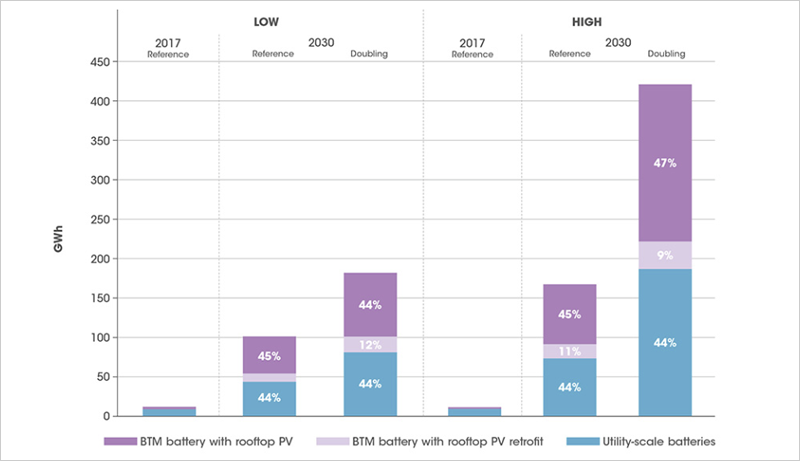 Crecimiento Almacenamiento 2017-2030. Fuente: Irena