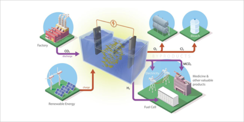 Investigadores del ORNL crean dos tipos de batería que capturan el dióxido de carbono