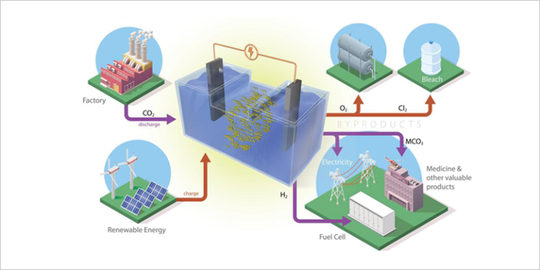 Nuevas baterías de los investigadores del ORNL.