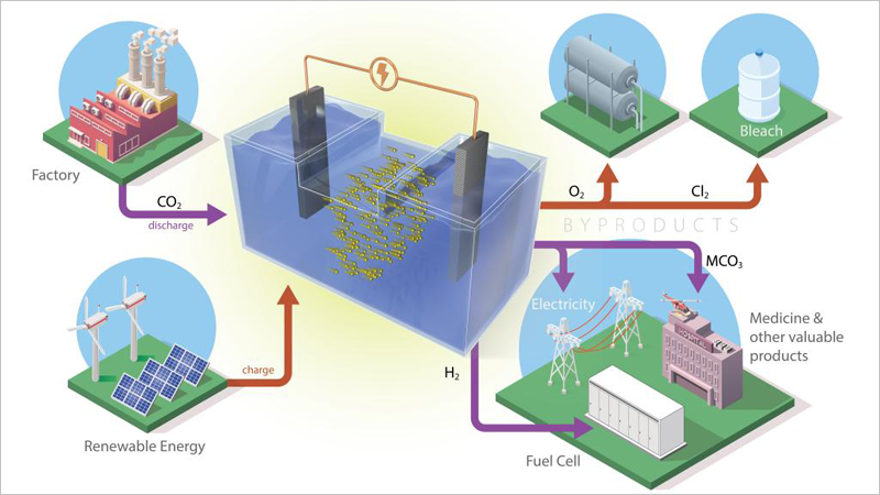 Nuevas baterías de los investigadores del ORNL.