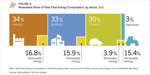 La adopción de renovables en sectores consumidores de energía necesita más impulso, según REN21