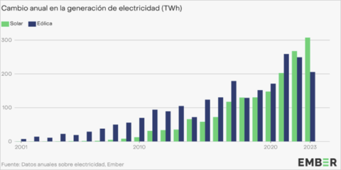 Las energías renovables generaron una cifra récord del 30% de la electricidad mundial en 2023