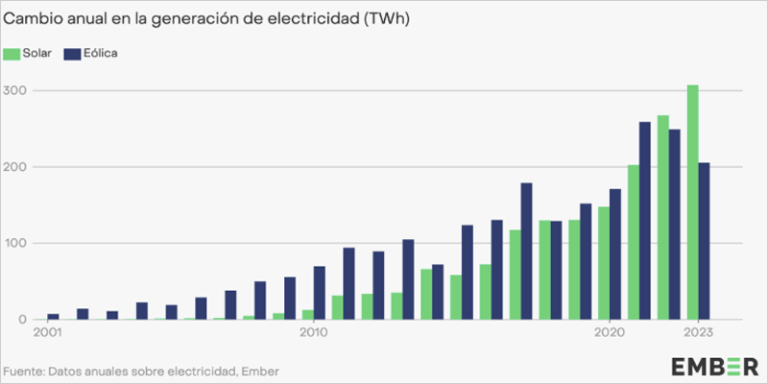 gráfico