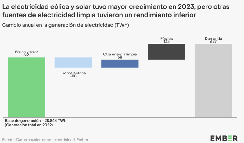 gráfico