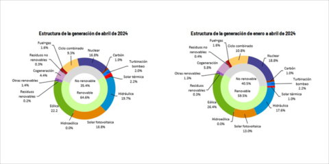 El 64,6% de la electricidad producida durante el mes de abril en España era de origen renovable