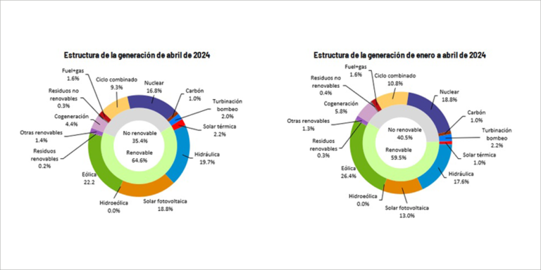 Gráfico de energías renovables de Red Eléctrica.