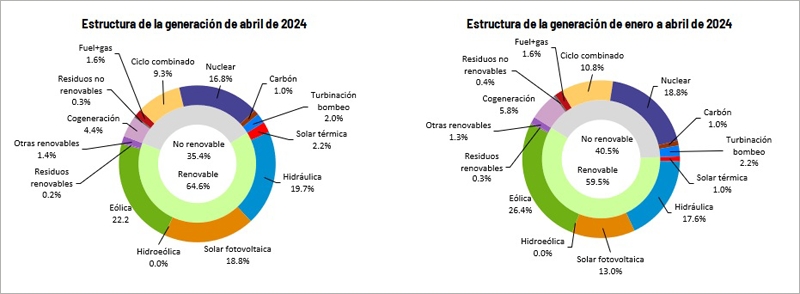 Gráfico de energías renovables de Red Eléctrica.