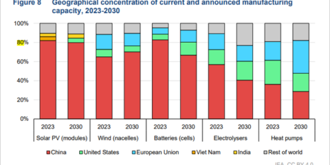 La inversión mundial en fabricación de tecnologías renovables creció más del 70% en 2023