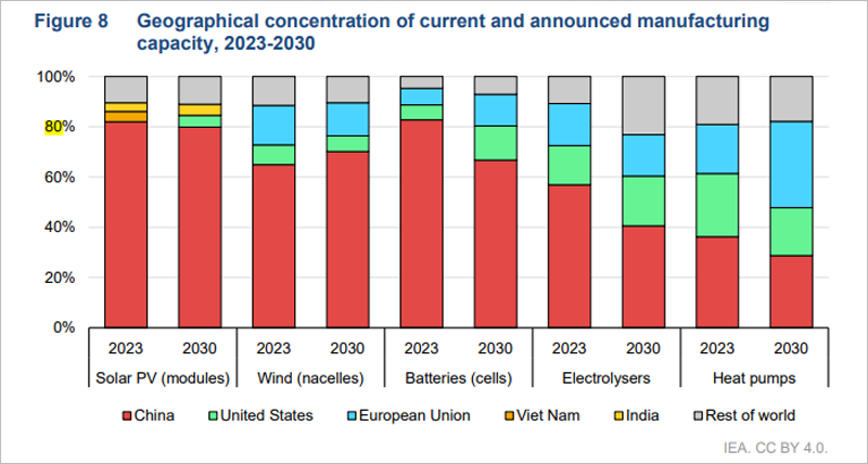 Gráfico de la IEA.