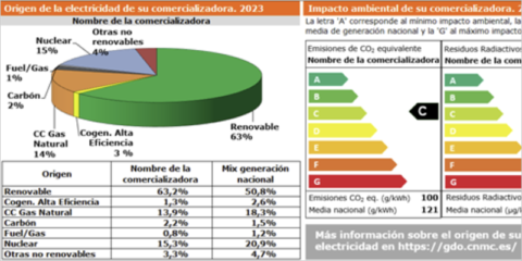 Más de 134 millones de garantías de origen renovable de la electricidad se expidieron en España en 2023