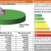 Más de 134 millones de garantías de origen renovable de la electricidad se expidieron en España en 2023