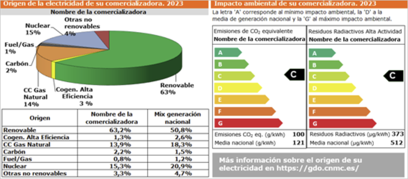 Con este sistema las comercializadoras acreditan ante sus clientes el origen de la electricidad y su impacto ambiental.