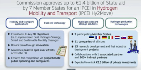 Aprobado el IPCEI Hy2Move para apoyar la cadena de valor del hidrógeno en movilidad y transporte