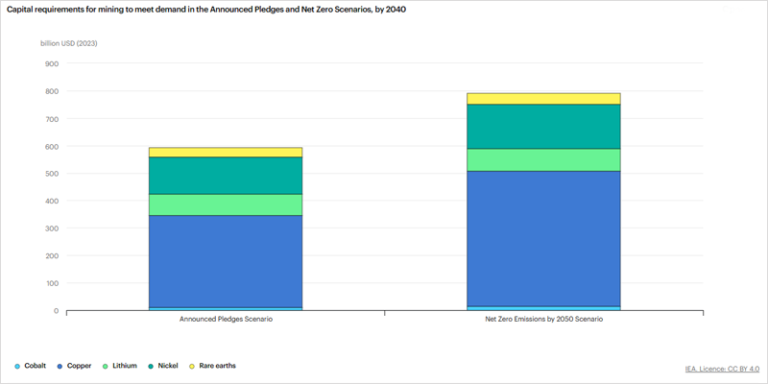 Gráfico de la IEA.