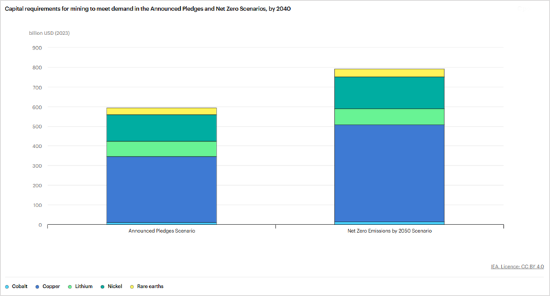 Gráfico de la IEA.