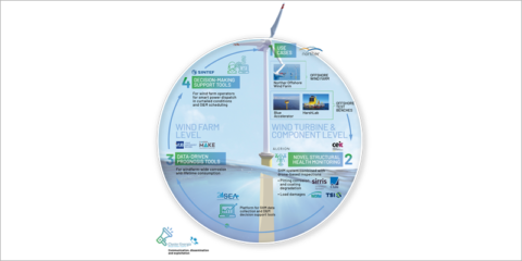 Control y suministro inteligente de energía en parques eólicos marinos con el nuevo proyecto Willow
