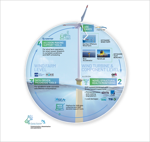 Infografía del proyecto Willow.