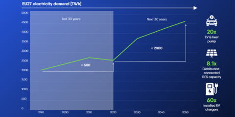 Las inversiones en las redes de distribución deben duplicarse, según un estudio de Eurelectric