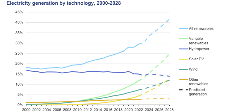 gráfico generación eléctrica renovable