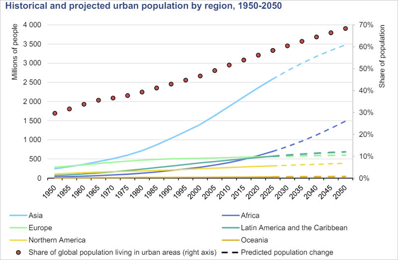 gráfico crecimiento población ciudades