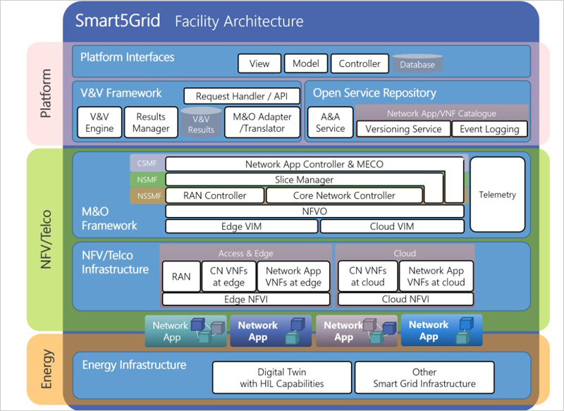 arquitectura smart5grid