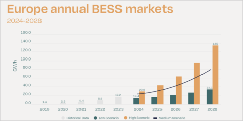 El mercado europeo de almacenamiento en baterías aumentó un 94% en 2023
