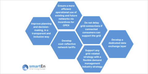 Un documento de smartEn ofrece recomendaciones para las redes eléctricas inteligentes