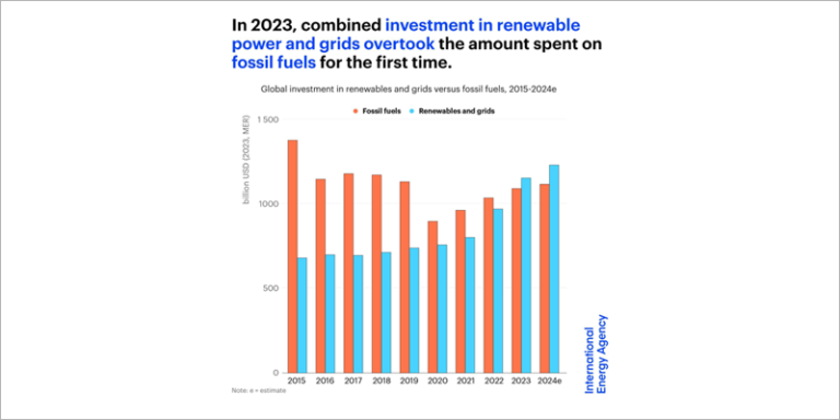 Gráfico de la IEA.