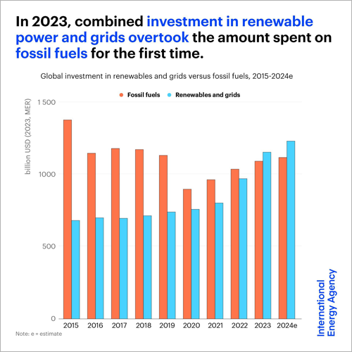 Gráfico de la IEA.