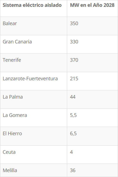 La potencia convocada total asciende a 1.361 MW en 2028.