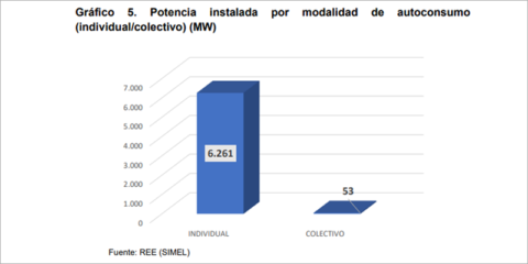 Nuevo informe sobre las conclusiones de la Mesa de Diálogo del Autoconsumo