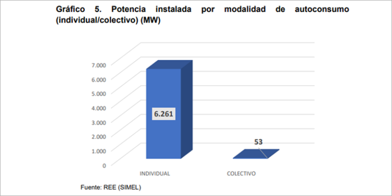 Gráfico de instalaciones de autoconsumo.