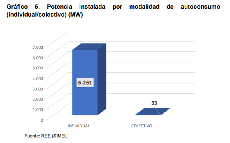 Gráfico de instalaciones de autoconsumo.