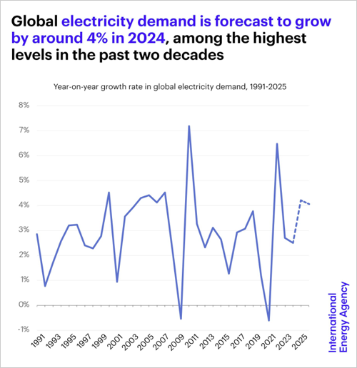 gráfico aumento de la demanda de electricidad 