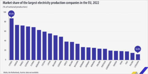 La cuota de mercado de la mayor compañía eléctrica disminuye en 16 países de la Unión Europea