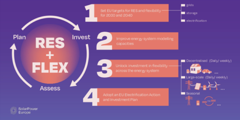 ‘Mission Solar 2040’ expone las soluciones de flexibilidad de la red para la integración renovable