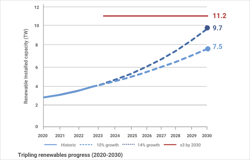 gráfico Estadísticas de Energía Renovable de 2024 de Irena 