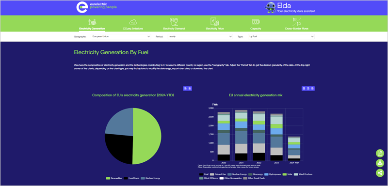 plataforma de datos de electricidad ELDA