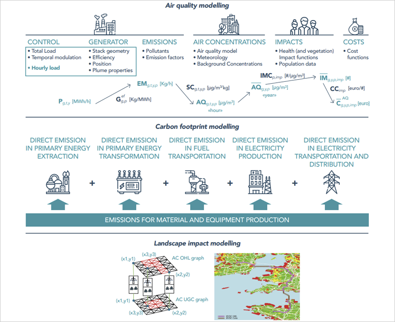 Modelado de impacto ambiental en FlexPlan