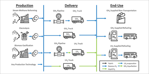 El NREL desarrolla una herramienta de planificación de la infraestructura de la cadena del hidrógeno